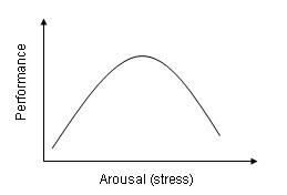 Arousal Chart